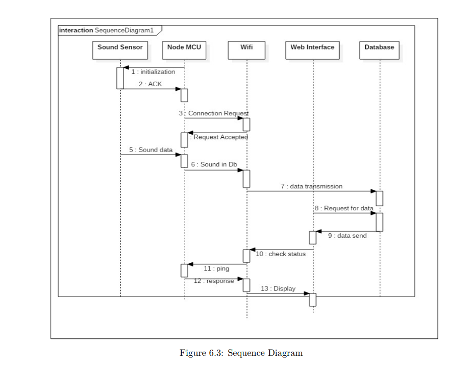 Sequence Diagram