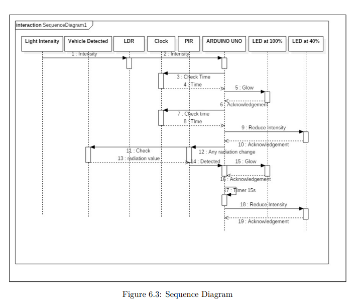 Sequence Diagram